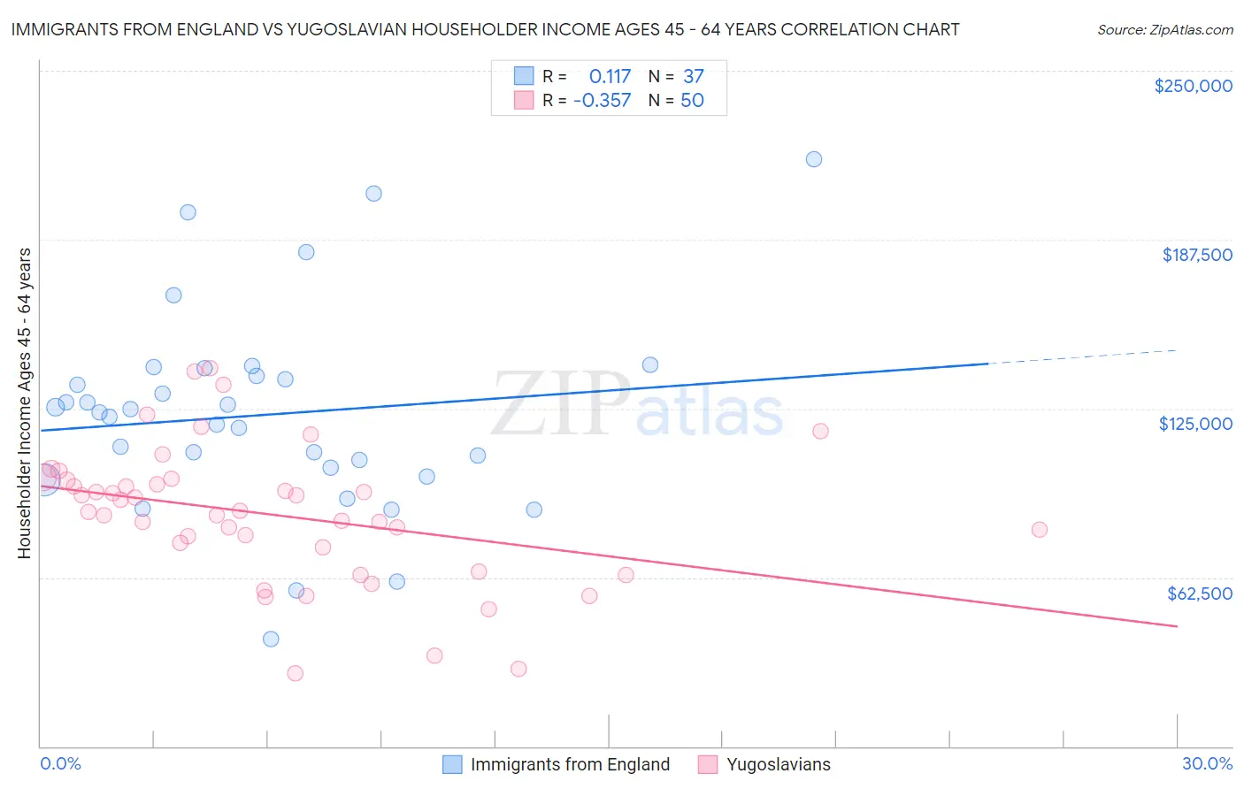 Immigrants from England vs Yugoslavian Householder Income Ages 45 - 64 years