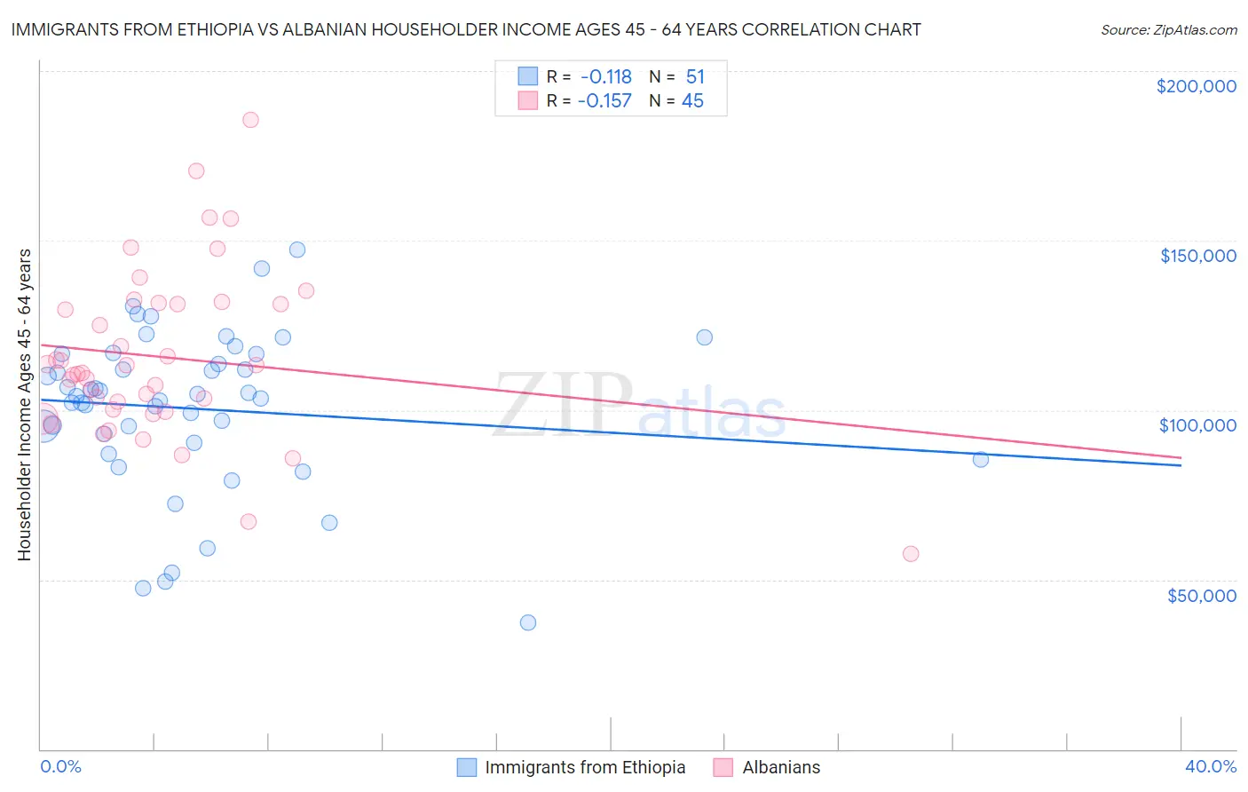 Immigrants from Ethiopia vs Albanian Householder Income Ages 45 - 64 years