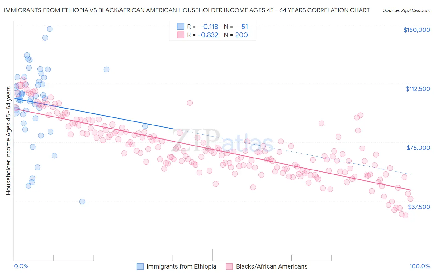 Immigrants from Ethiopia vs Black/African American Householder Income Ages 45 - 64 years