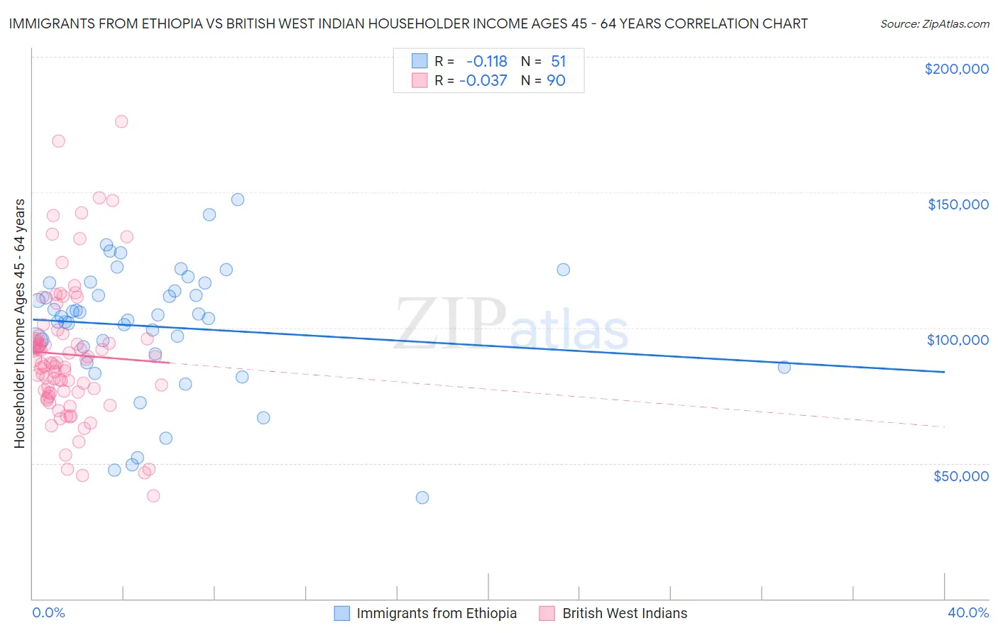 Immigrants from Ethiopia vs British West Indian Householder Income Ages 45 - 64 years