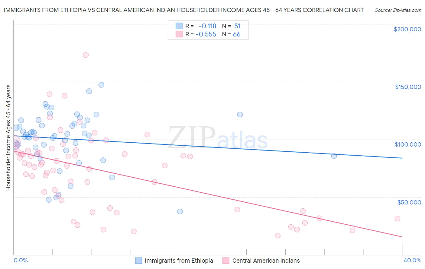 Immigrants from Ethiopia vs Central American Indian Householder Income Ages 45 - 64 years