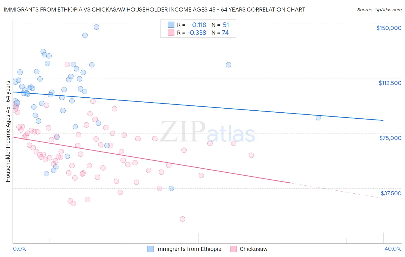 Immigrants from Ethiopia vs Chickasaw Householder Income Ages 45 - 64 years