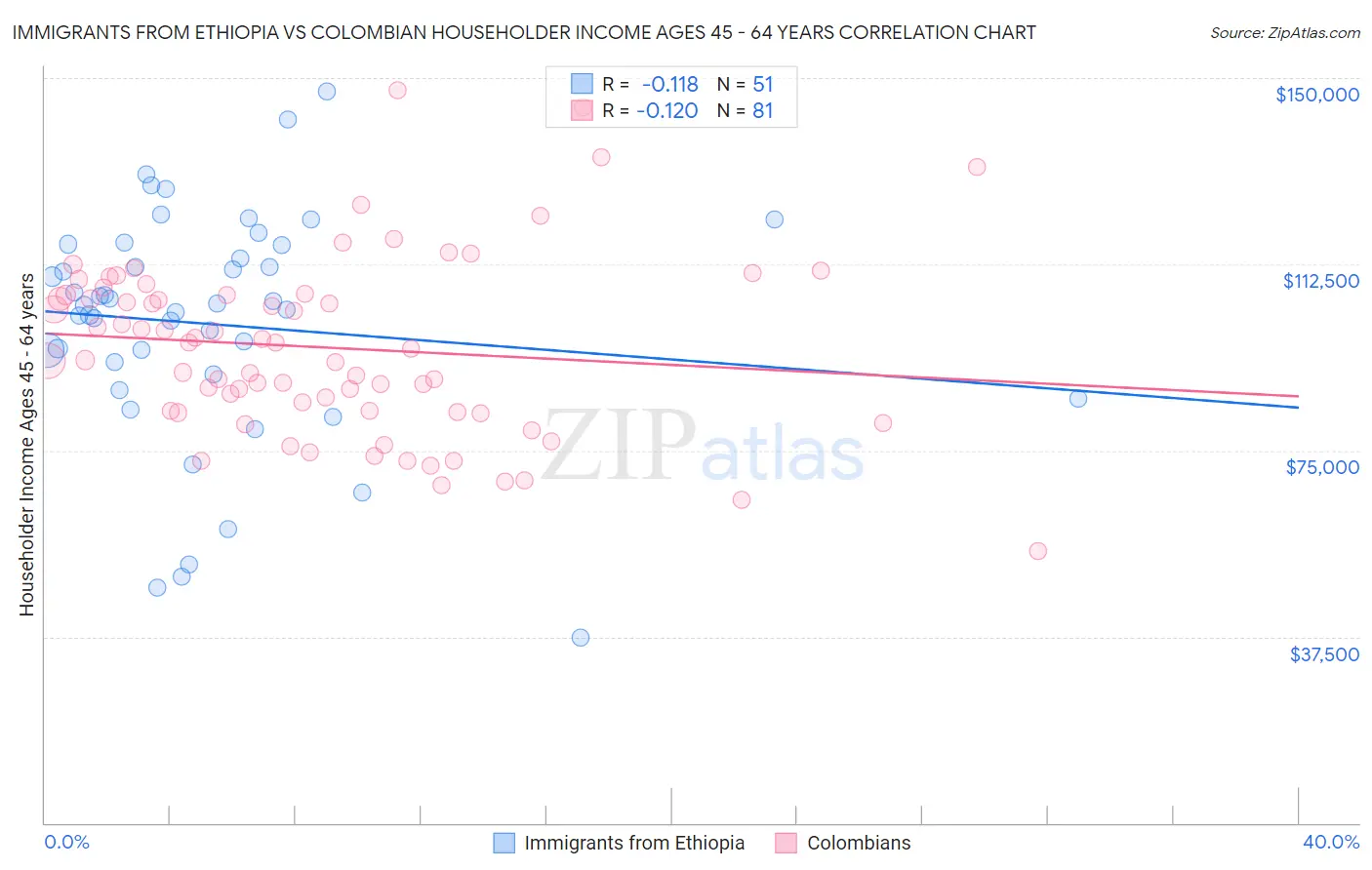 Immigrants from Ethiopia vs Colombian Householder Income Ages 45 - 64 years