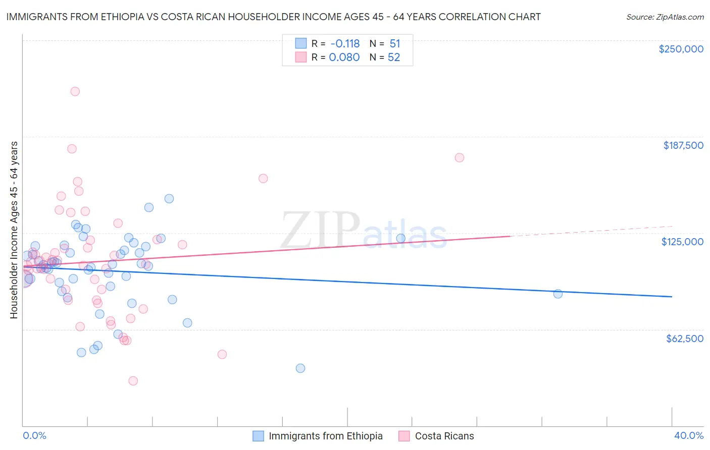 Immigrants from Ethiopia vs Costa Rican Householder Income Ages 45 - 64 years