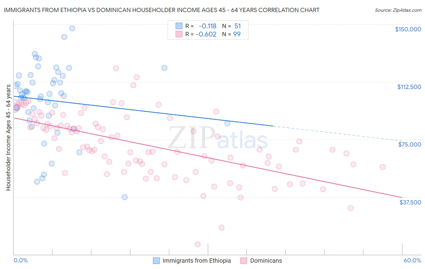 Immigrants from Ethiopia vs Dominican Householder Income Ages 45 - 64 years