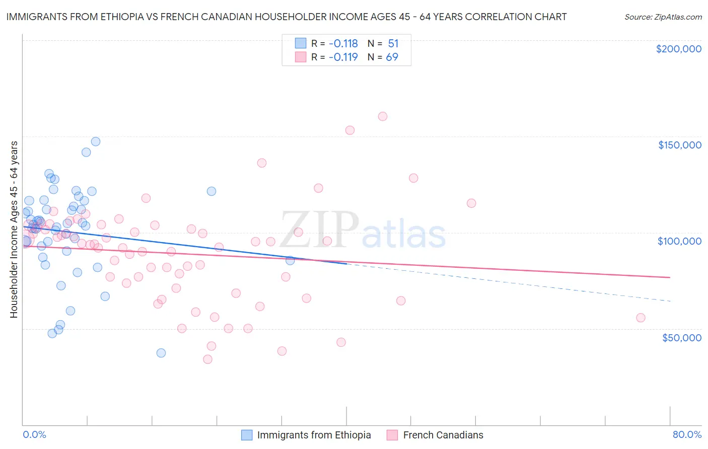 Immigrants from Ethiopia vs French Canadian Householder Income Ages 45 - 64 years