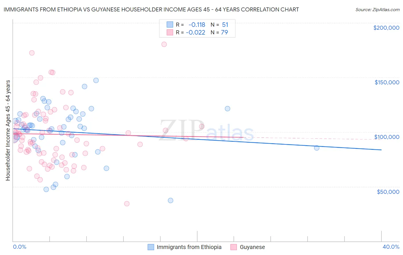 Immigrants from Ethiopia vs Guyanese Householder Income Ages 45 - 64 years