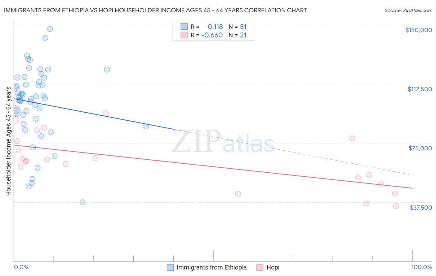 Immigrants from Ethiopia vs Hopi Householder Income Ages 45 - 64 years