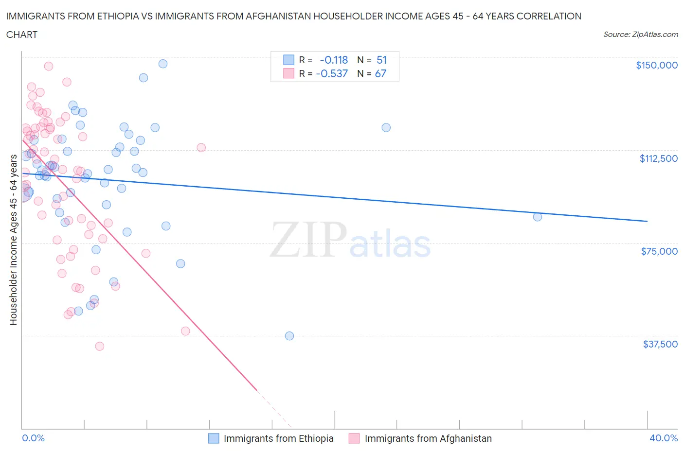 Immigrants from Ethiopia vs Immigrants from Afghanistan Householder Income Ages 45 - 64 years