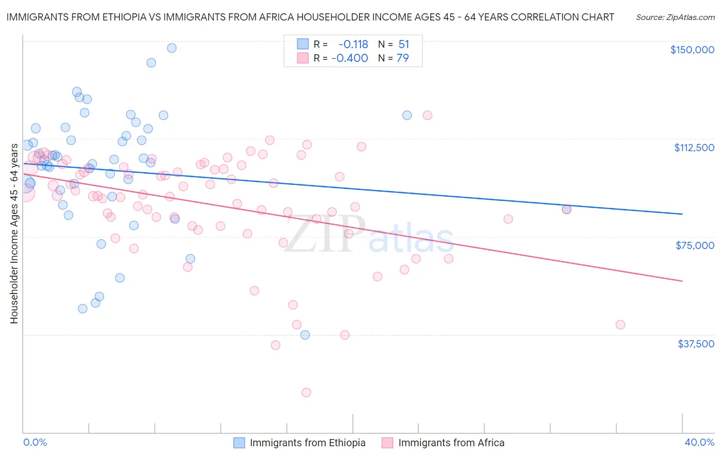 Immigrants from Ethiopia vs Immigrants from Africa Householder Income Ages 45 - 64 years