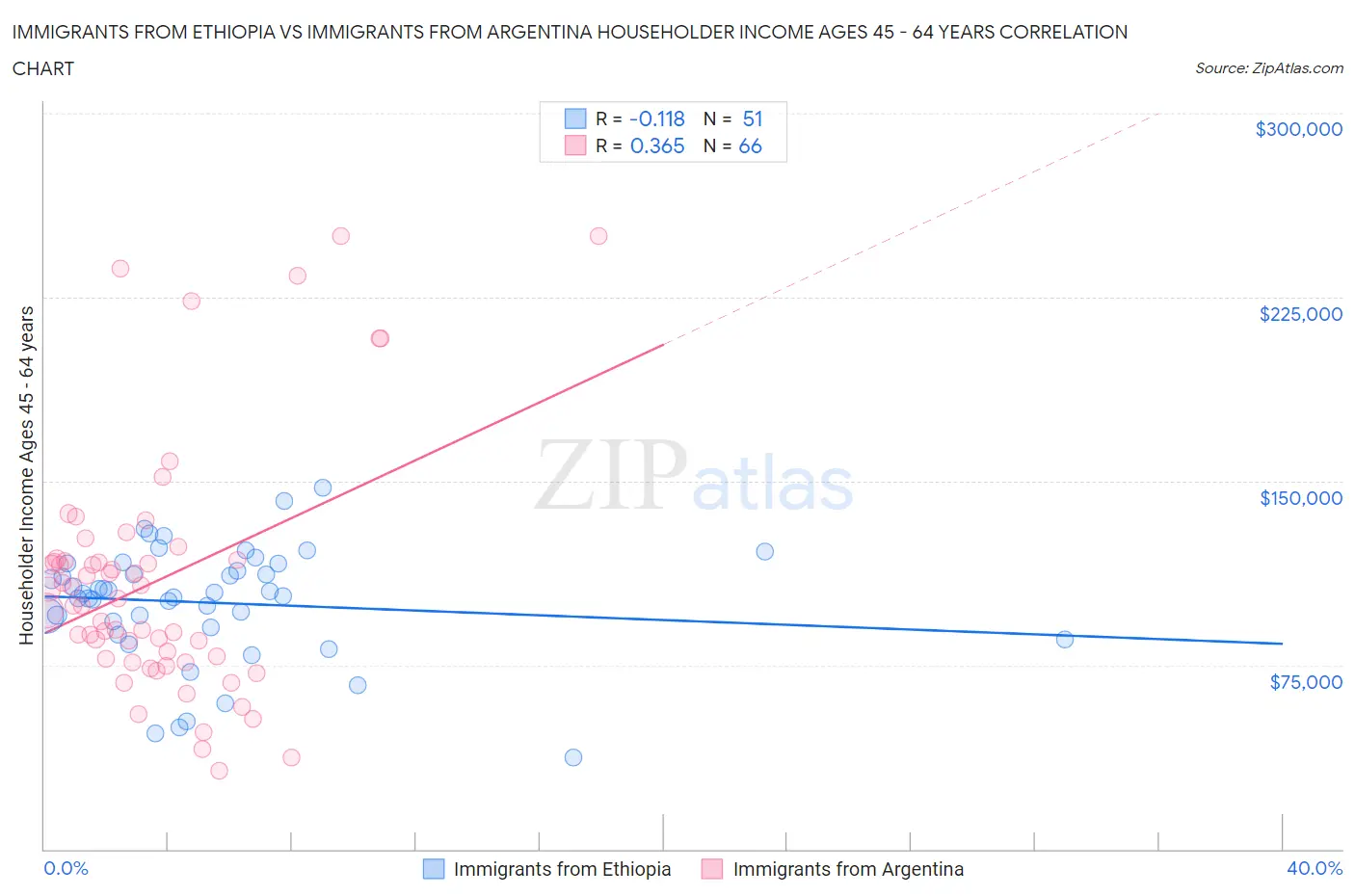 Immigrants from Ethiopia vs Immigrants from Argentina Householder Income Ages 45 - 64 years