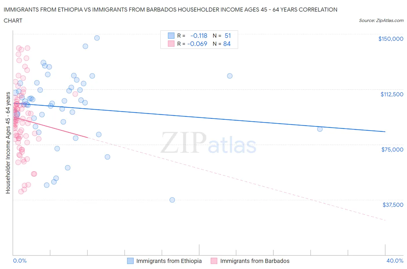 Immigrants from Ethiopia vs Immigrants from Barbados Householder Income Ages 45 - 64 years