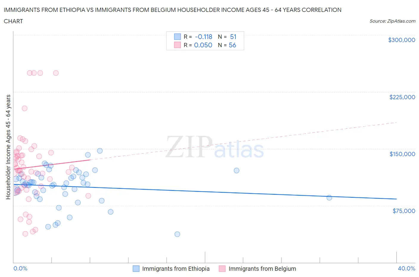 Immigrants from Ethiopia vs Immigrants from Belgium Householder Income Ages 45 - 64 years