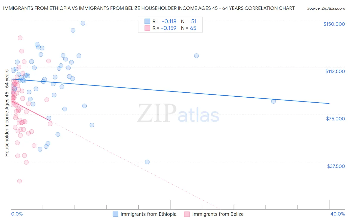 Immigrants from Ethiopia vs Immigrants from Belize Householder Income Ages 45 - 64 years