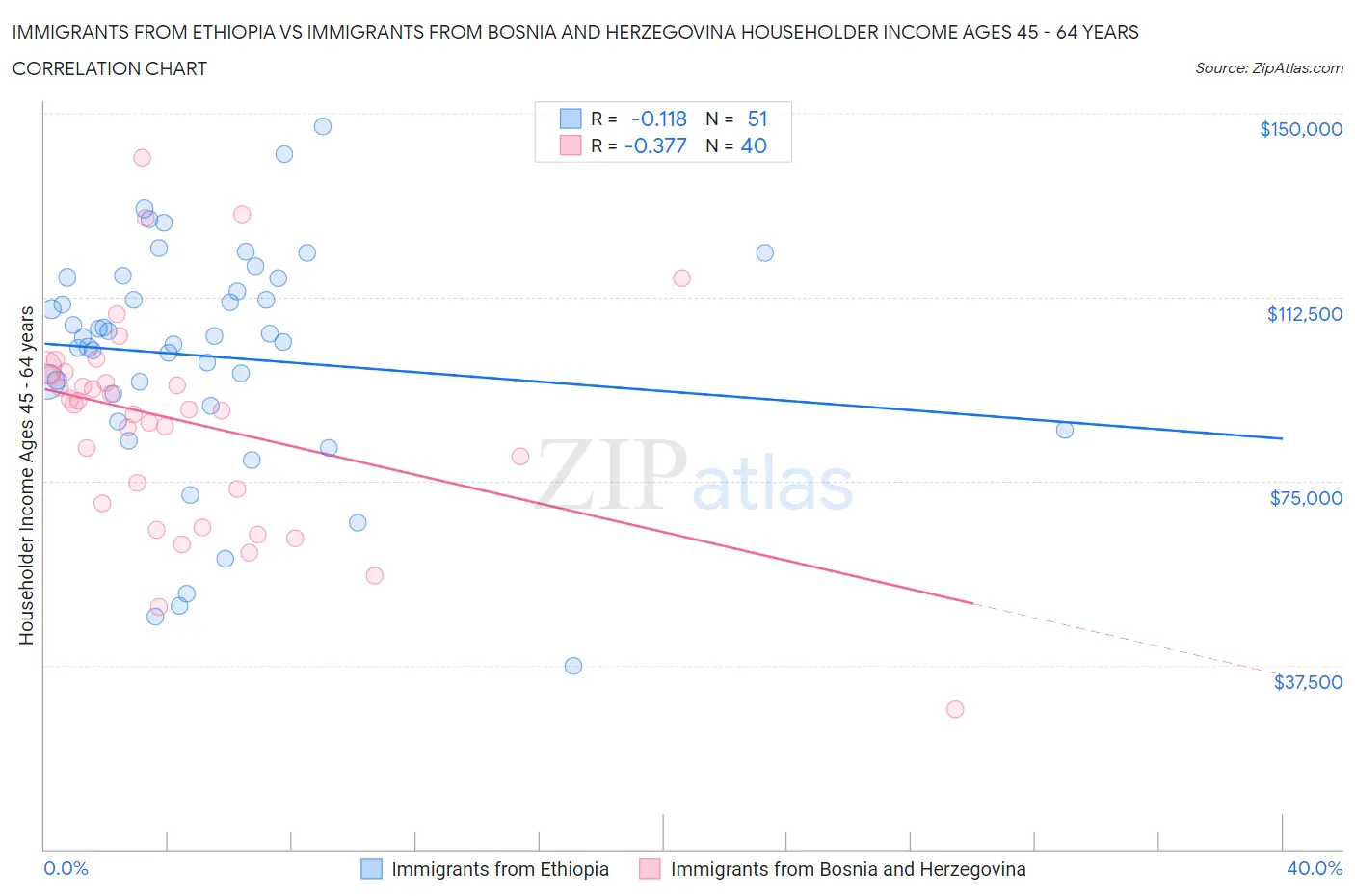 Immigrants from Ethiopia vs Immigrants from Bosnia and Herzegovina Householder Income Ages 45 - 64 years