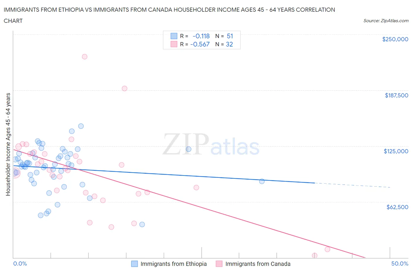 Immigrants from Ethiopia vs Immigrants from Canada Householder Income Ages 45 - 64 years