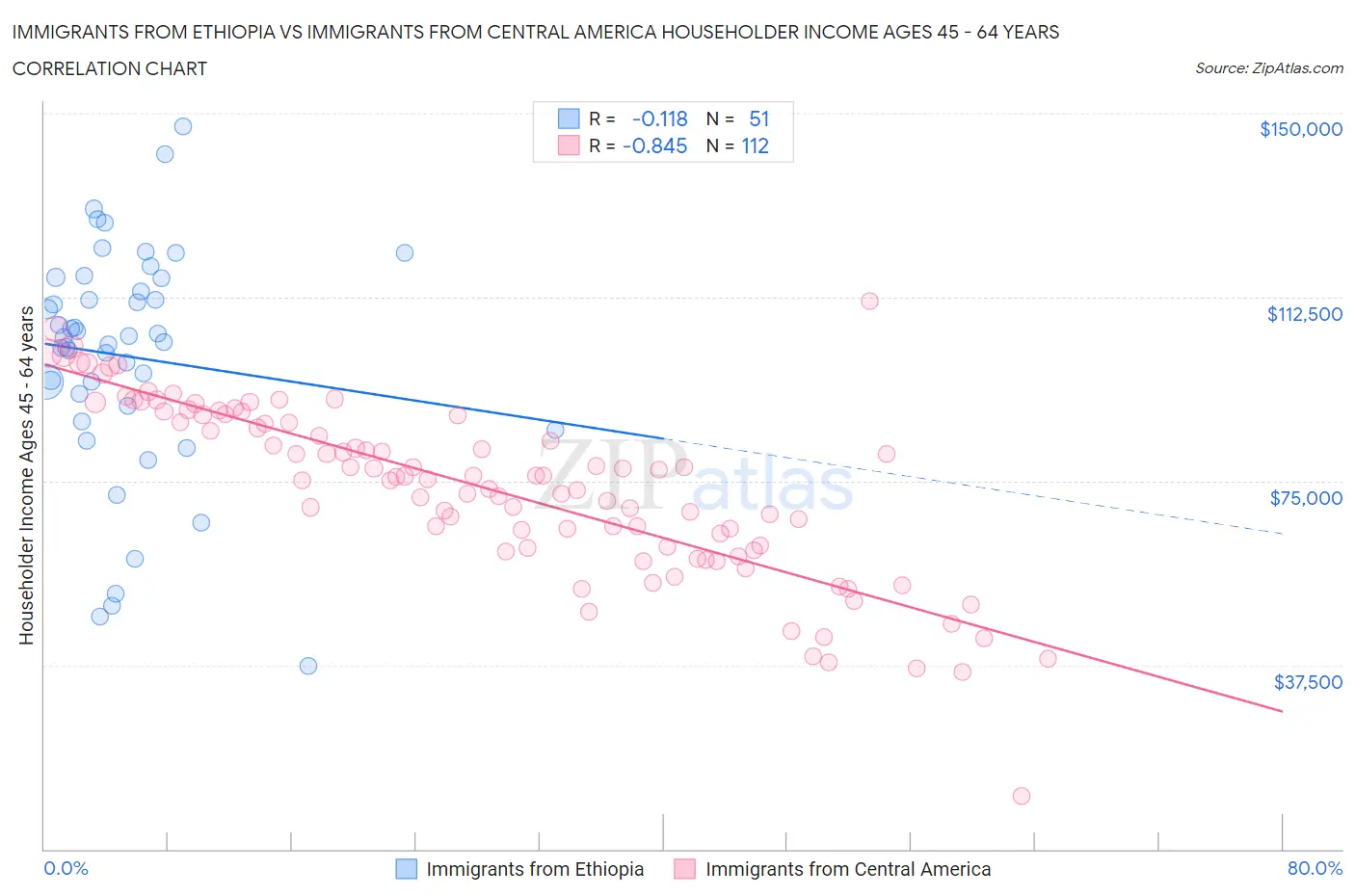 Immigrants from Ethiopia vs Immigrants from Central America Householder Income Ages 45 - 64 years