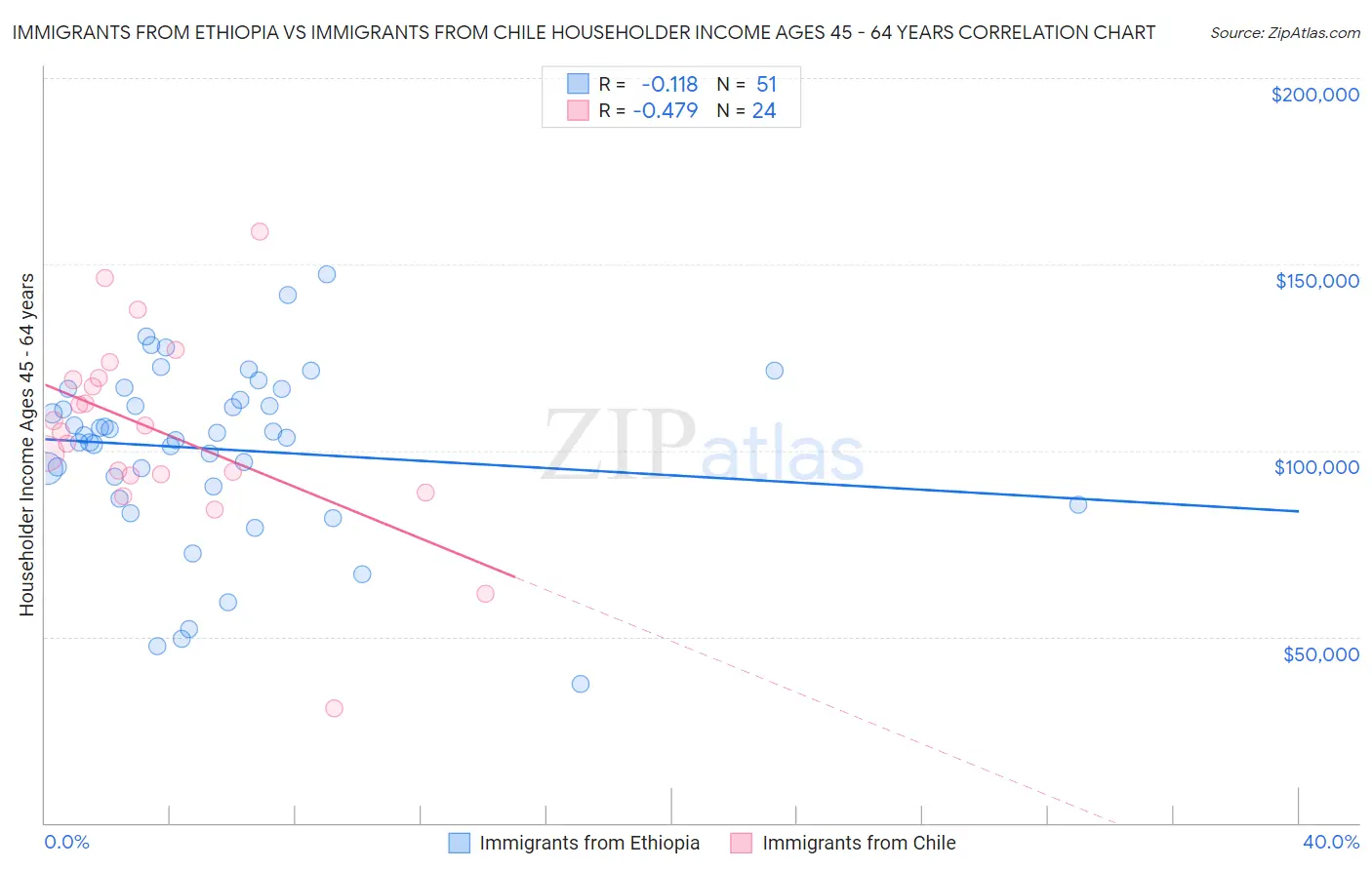 Immigrants from Ethiopia vs Immigrants from Chile Householder Income Ages 45 - 64 years