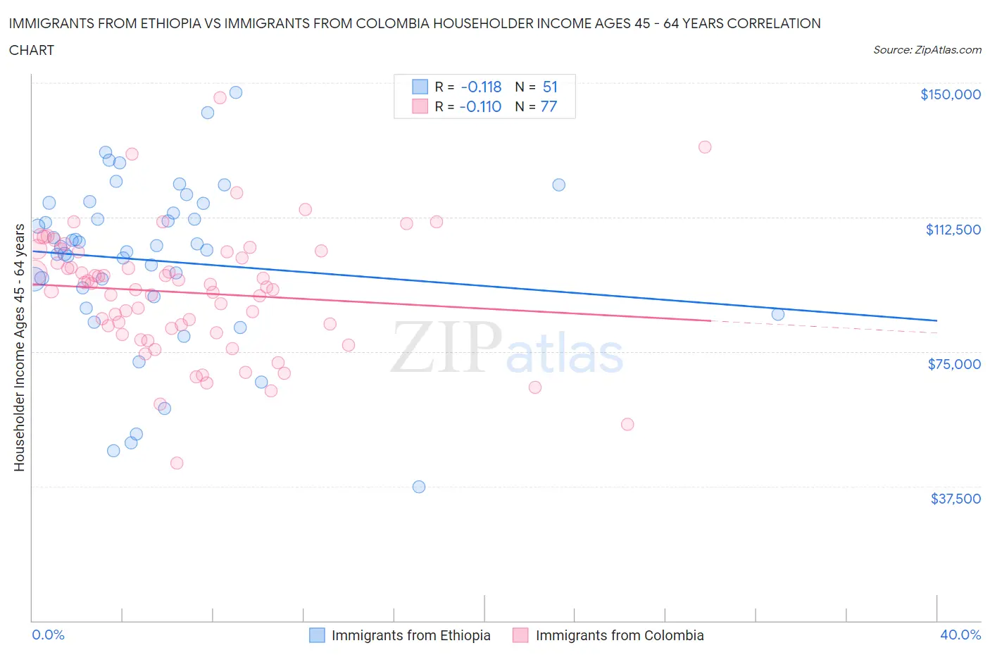 Immigrants from Ethiopia vs Immigrants from Colombia Householder Income Ages 45 - 64 years