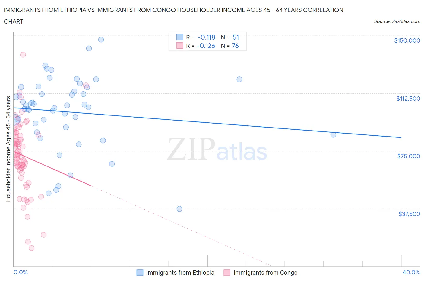 Immigrants from Ethiopia vs Immigrants from Congo Householder Income Ages 45 - 64 years