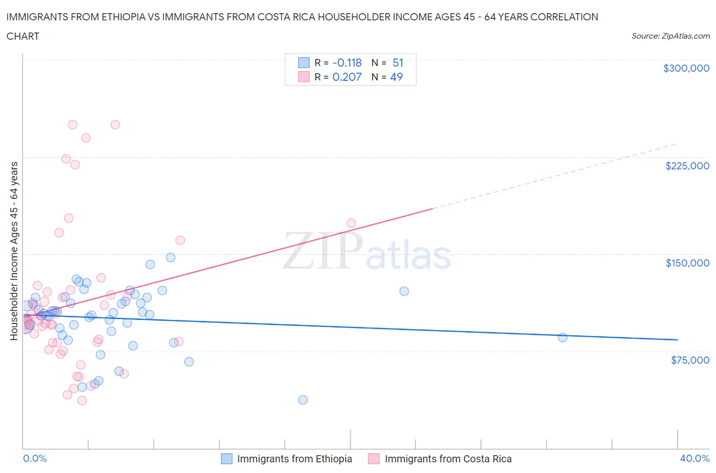 Immigrants from Ethiopia vs Immigrants from Costa Rica Householder Income Ages 45 - 64 years