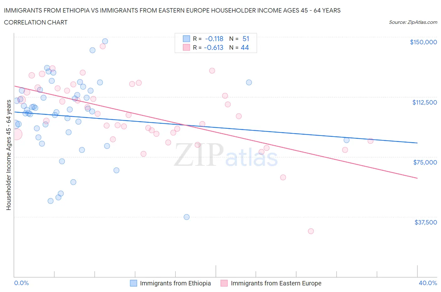 Immigrants from Ethiopia vs Immigrants from Eastern Europe Householder Income Ages 45 - 64 years