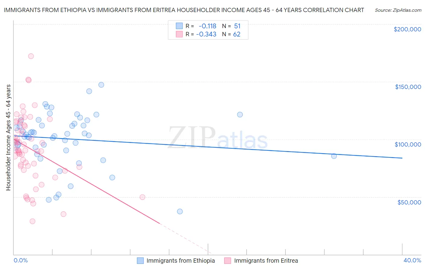 Immigrants from Ethiopia vs Immigrants from Eritrea Householder Income Ages 45 - 64 years