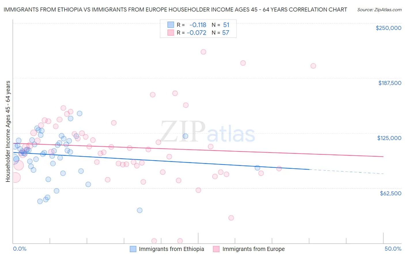 Immigrants from Ethiopia vs Immigrants from Europe Householder Income Ages 45 - 64 years