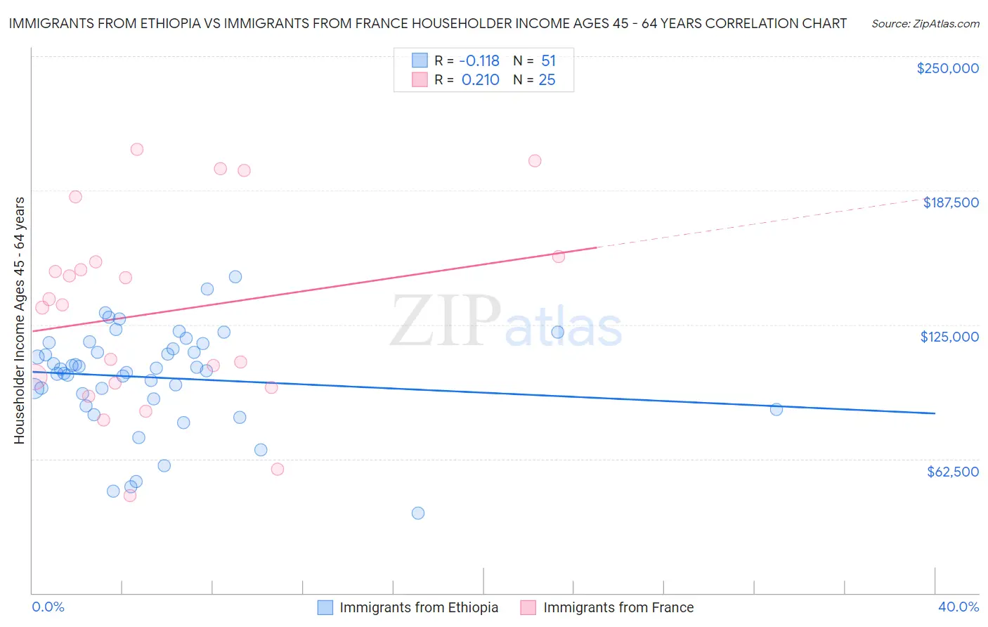 Immigrants from Ethiopia vs Immigrants from France Householder Income Ages 45 - 64 years