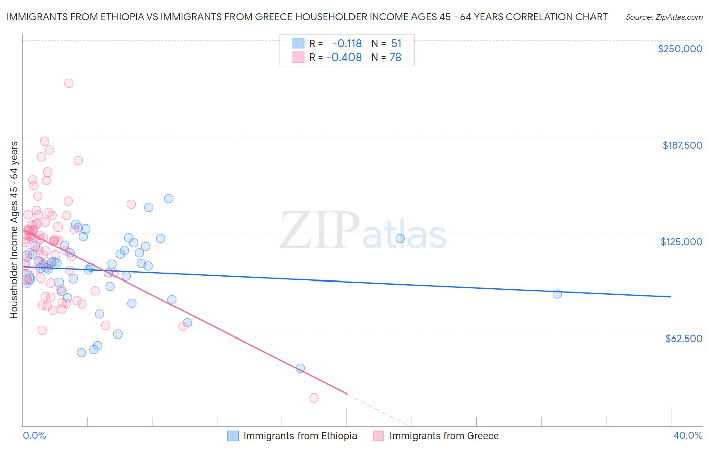 Immigrants from Ethiopia vs Immigrants from Greece Householder Income Ages 45 - 64 years