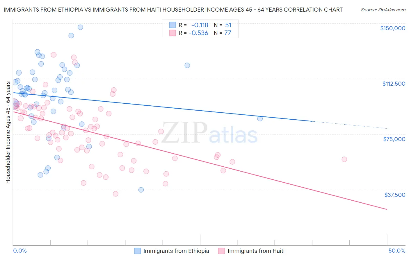 Immigrants from Ethiopia vs Immigrants from Haiti Householder Income Ages 45 - 64 years