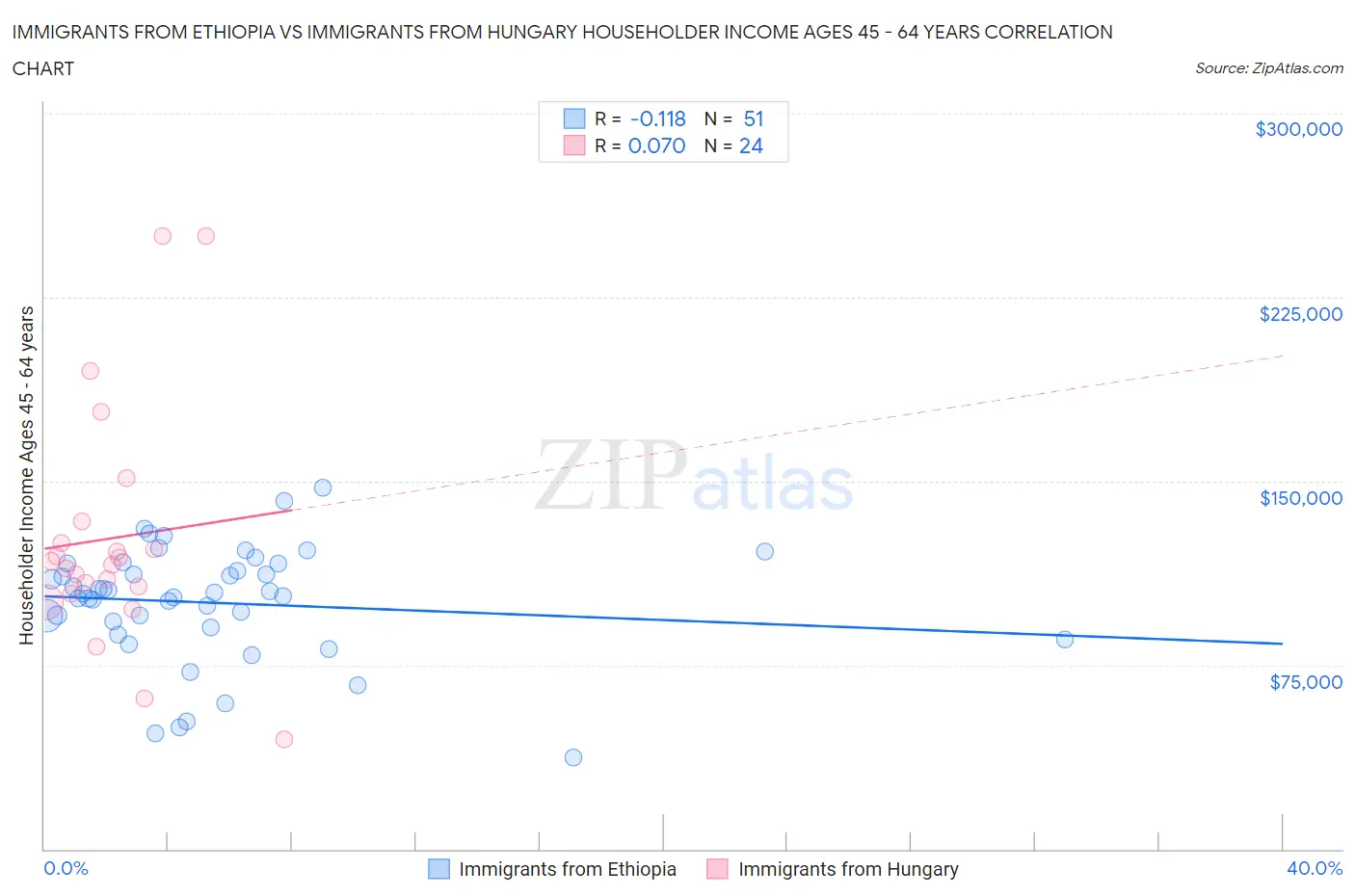 Immigrants from Ethiopia vs Immigrants from Hungary Householder Income Ages 45 - 64 years