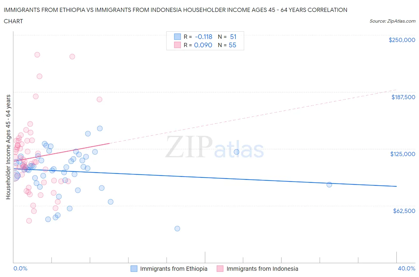 Immigrants from Ethiopia vs Immigrants from Indonesia Householder Income Ages 45 - 64 years
