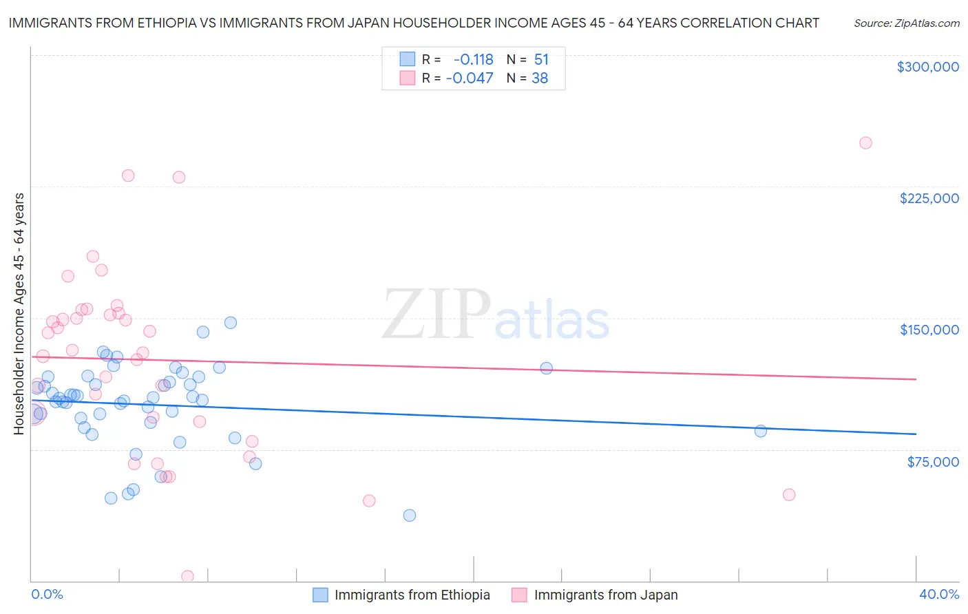 Immigrants from Ethiopia vs Immigrants from Japan Householder Income Ages 45 - 64 years