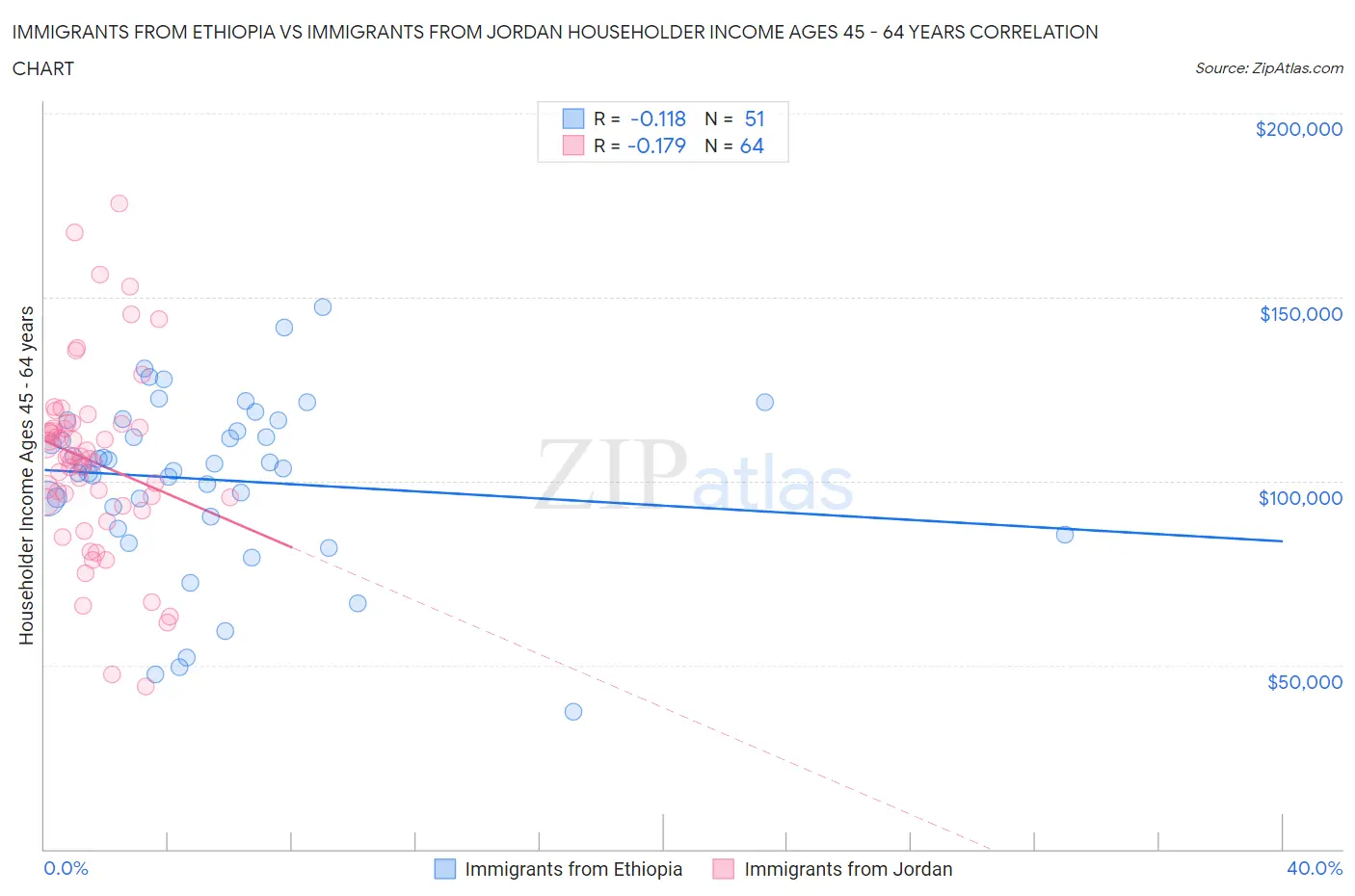 Immigrants from Ethiopia vs Immigrants from Jordan Householder Income Ages 45 - 64 years
