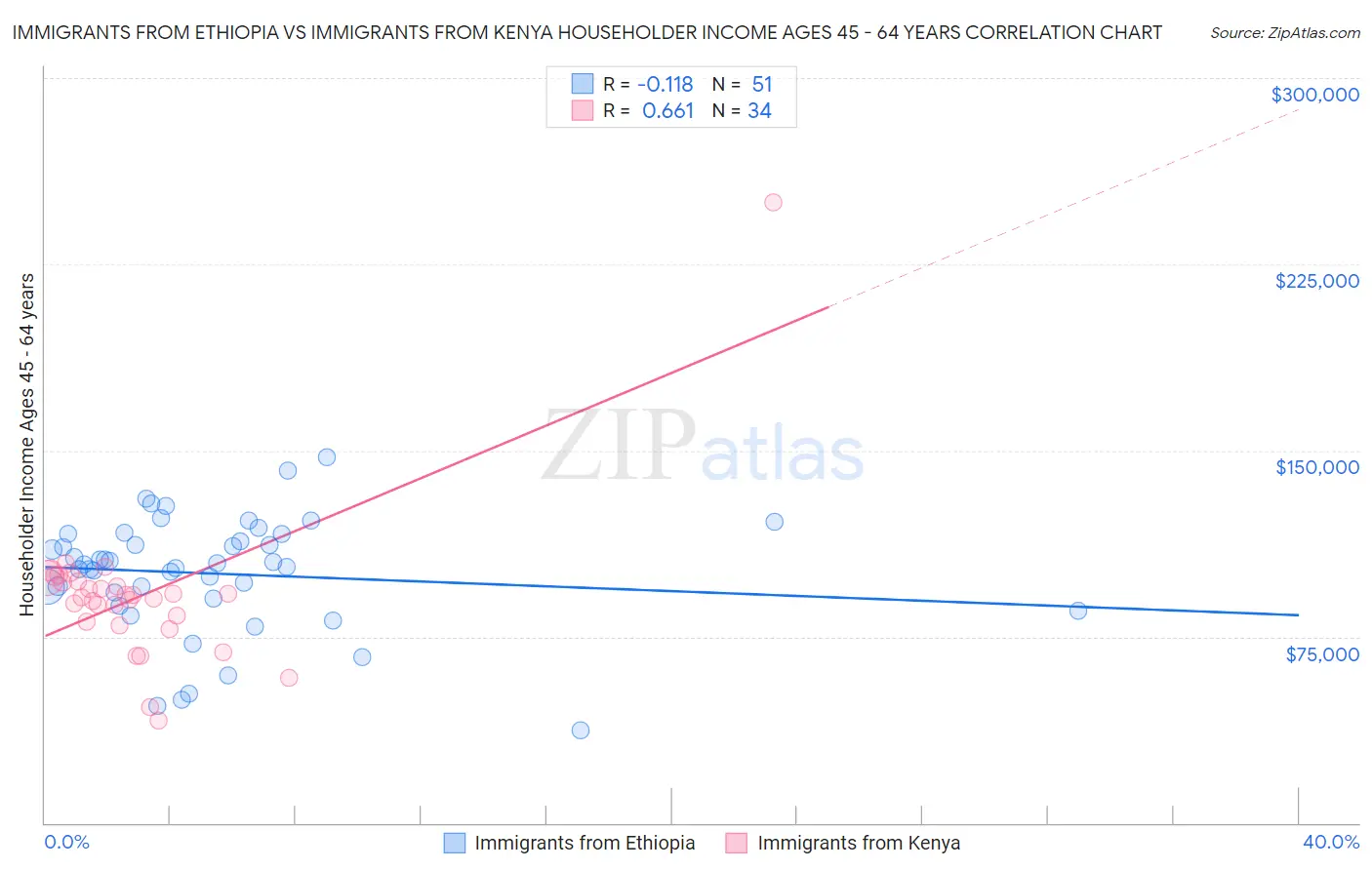 Immigrants from Ethiopia vs Immigrants from Kenya Householder Income Ages 45 - 64 years