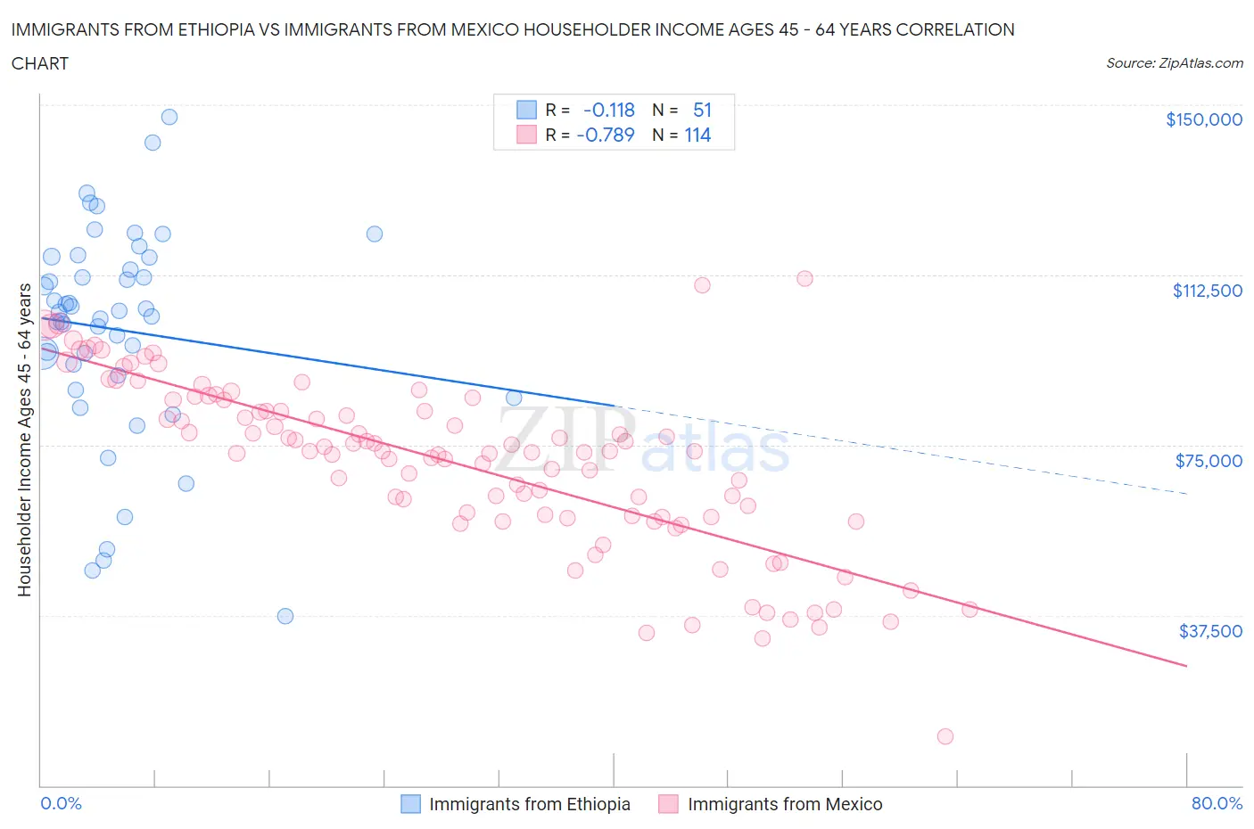 Immigrants from Ethiopia vs Immigrants from Mexico Householder Income Ages 45 - 64 years