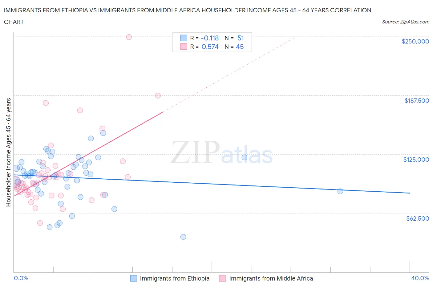 Immigrants from Ethiopia vs Immigrants from Middle Africa Householder Income Ages 45 - 64 years