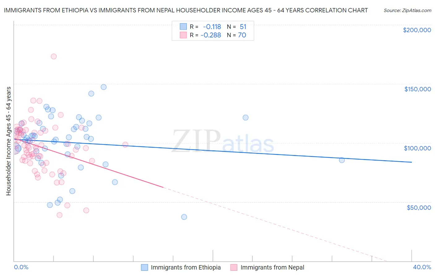Immigrants from Ethiopia vs Immigrants from Nepal Householder Income Ages 45 - 64 years