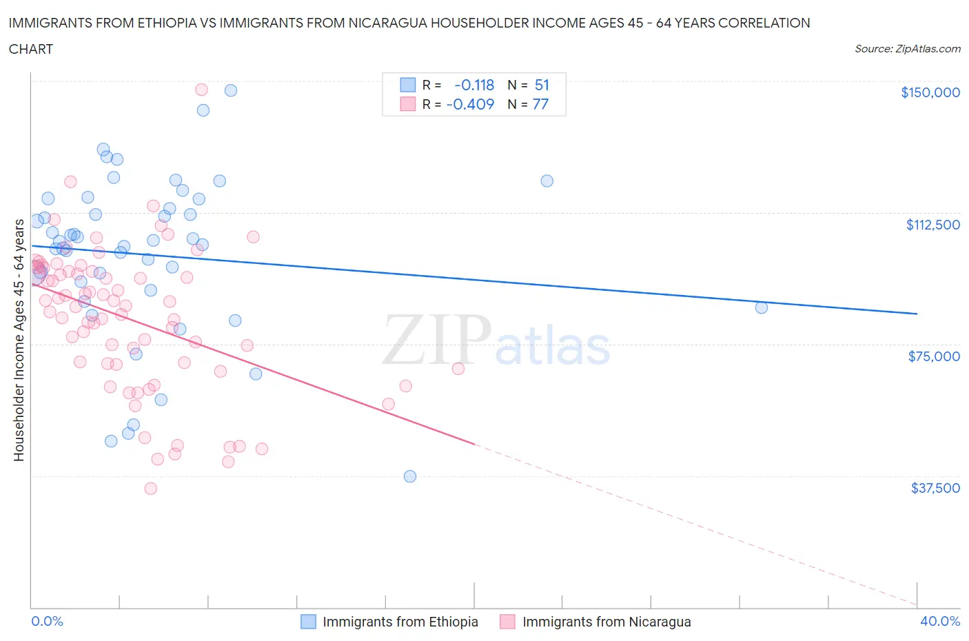 Immigrants from Ethiopia vs Immigrants from Nicaragua Householder Income Ages 45 - 64 years