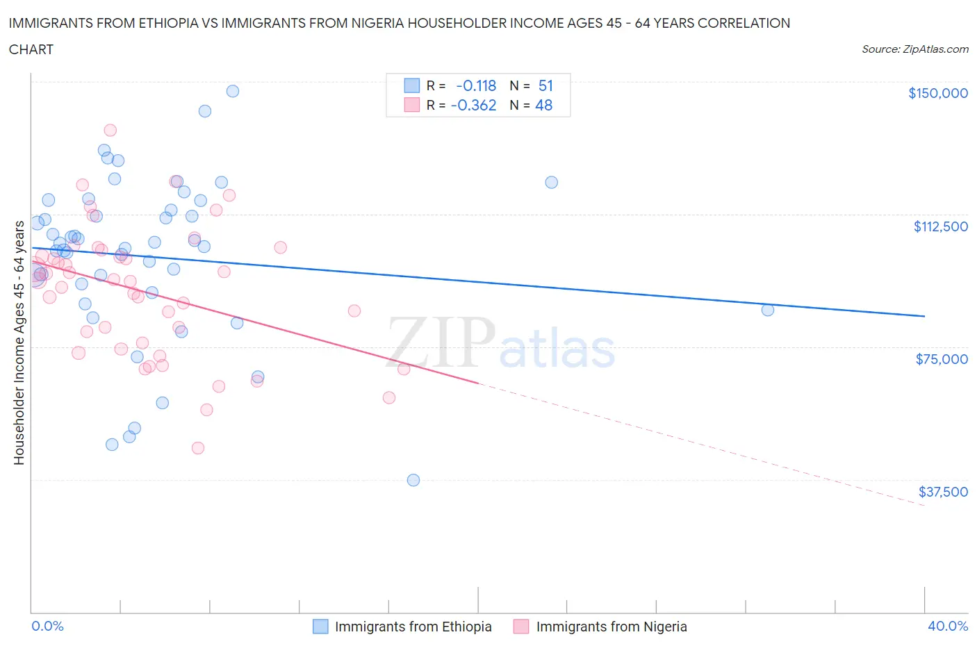 Immigrants from Ethiopia vs Immigrants from Nigeria Householder Income Ages 45 - 64 years