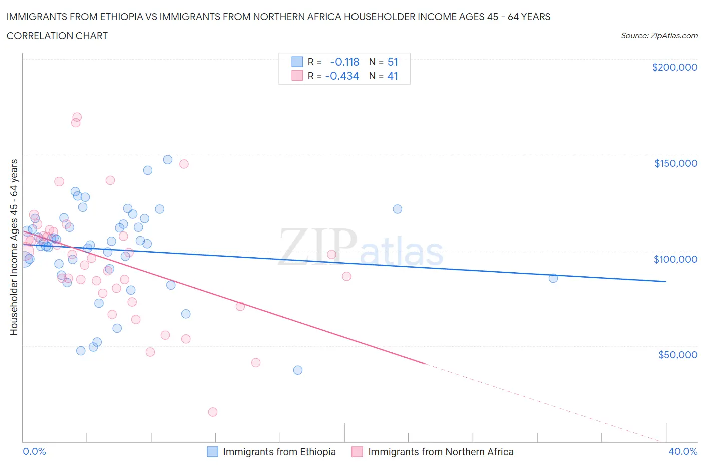 Immigrants from Ethiopia vs Immigrants from Northern Africa Householder Income Ages 45 - 64 years