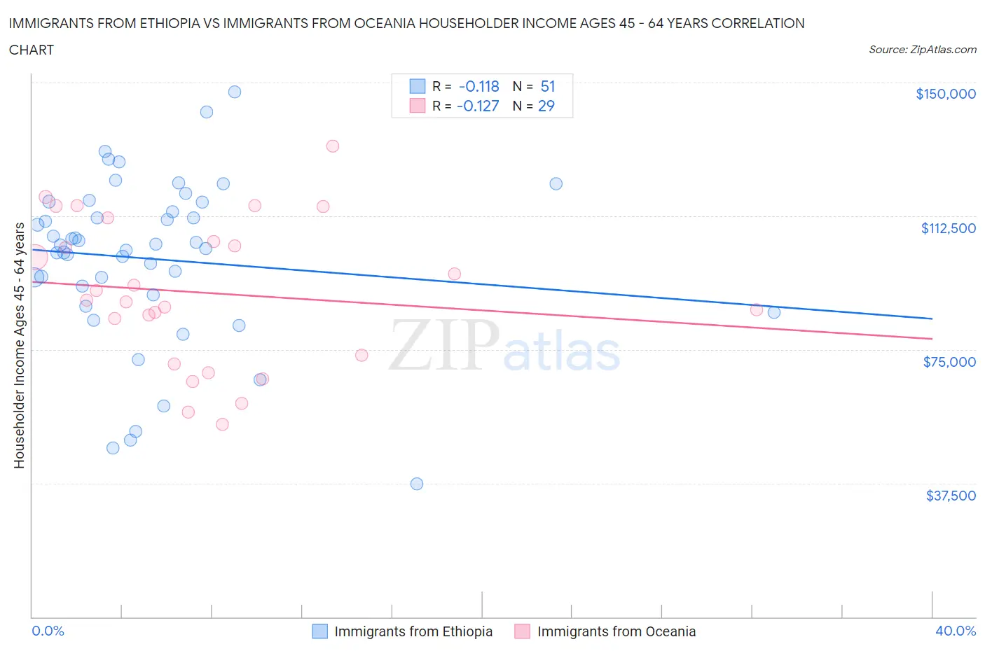 Immigrants from Ethiopia vs Immigrants from Oceania Householder Income Ages 45 - 64 years