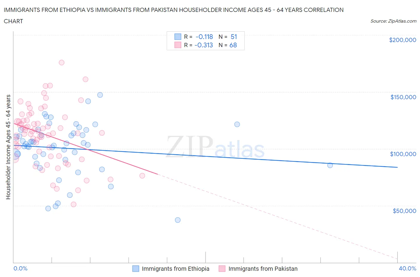 Immigrants from Ethiopia vs Immigrants from Pakistan Householder Income Ages 45 - 64 years