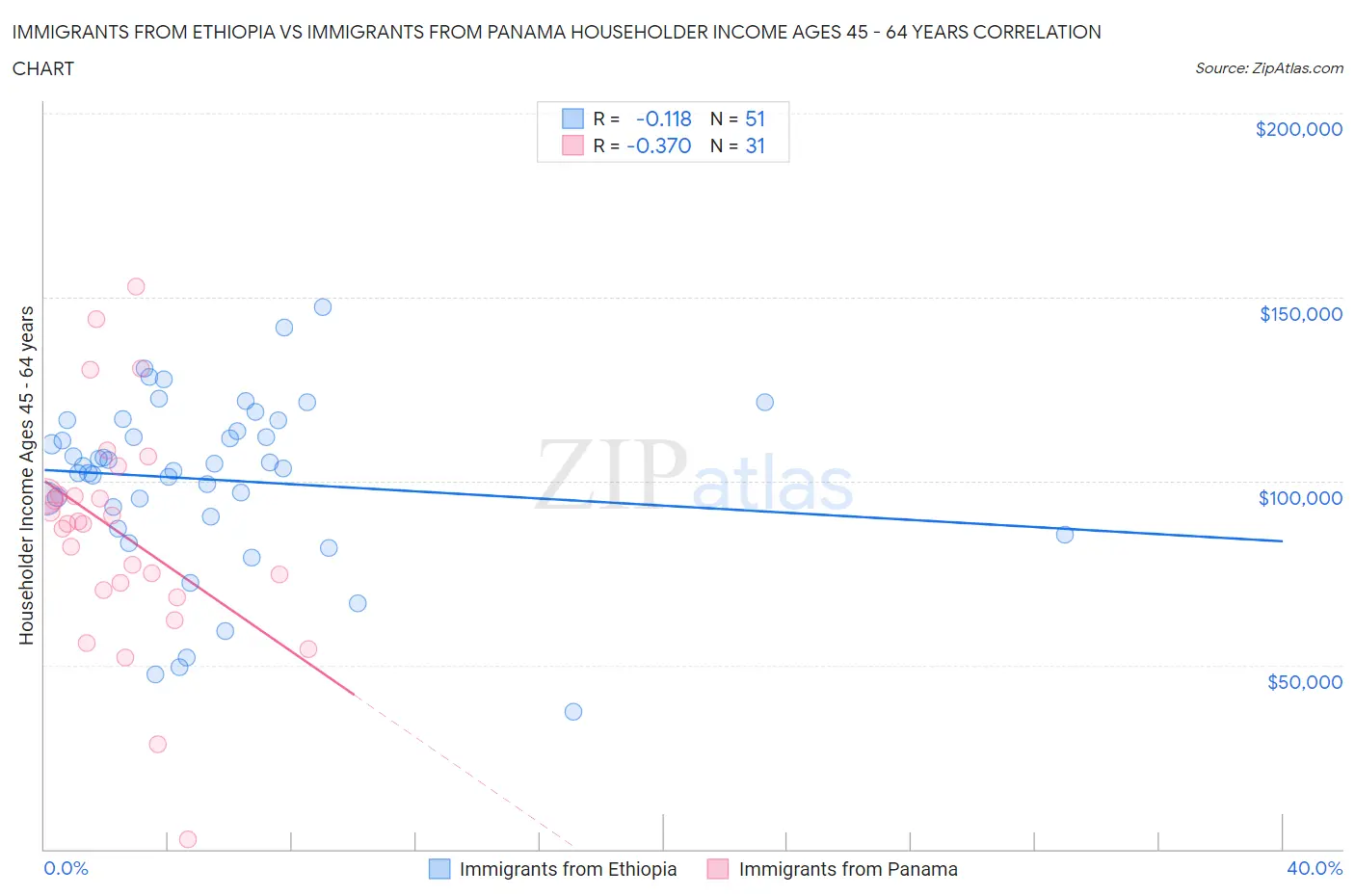 Immigrants from Ethiopia vs Immigrants from Panama Householder Income Ages 45 - 64 years