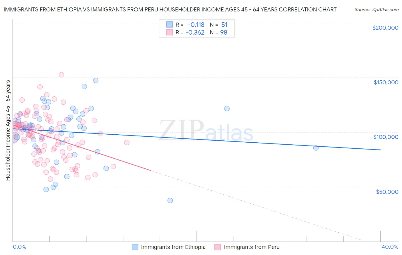 Immigrants from Ethiopia vs Immigrants from Peru Householder Income Ages 45 - 64 years