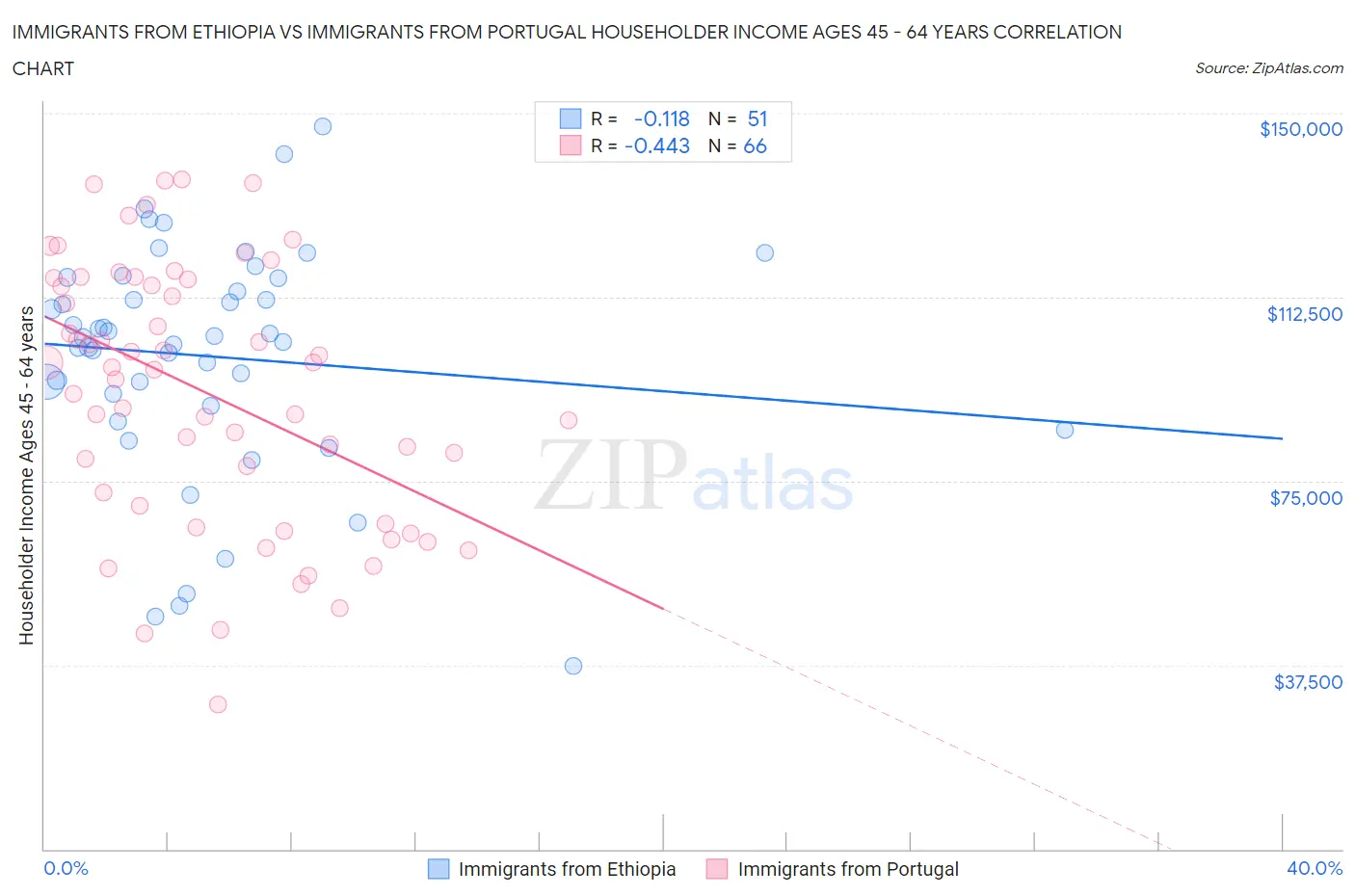 Immigrants from Ethiopia vs Immigrants from Portugal Householder Income Ages 45 - 64 years