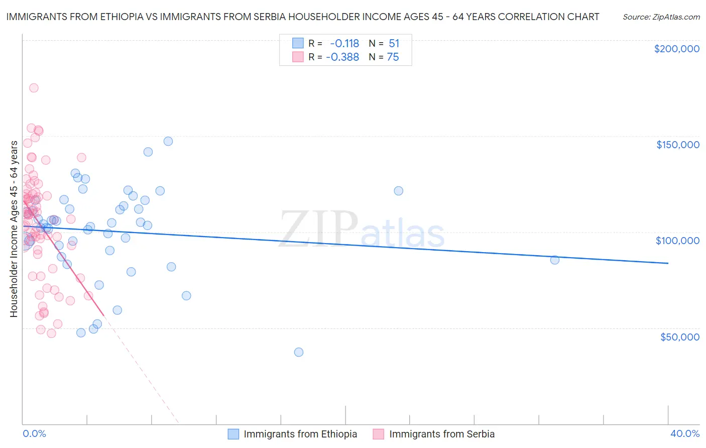 Immigrants from Ethiopia vs Immigrants from Serbia Householder Income Ages 45 - 64 years