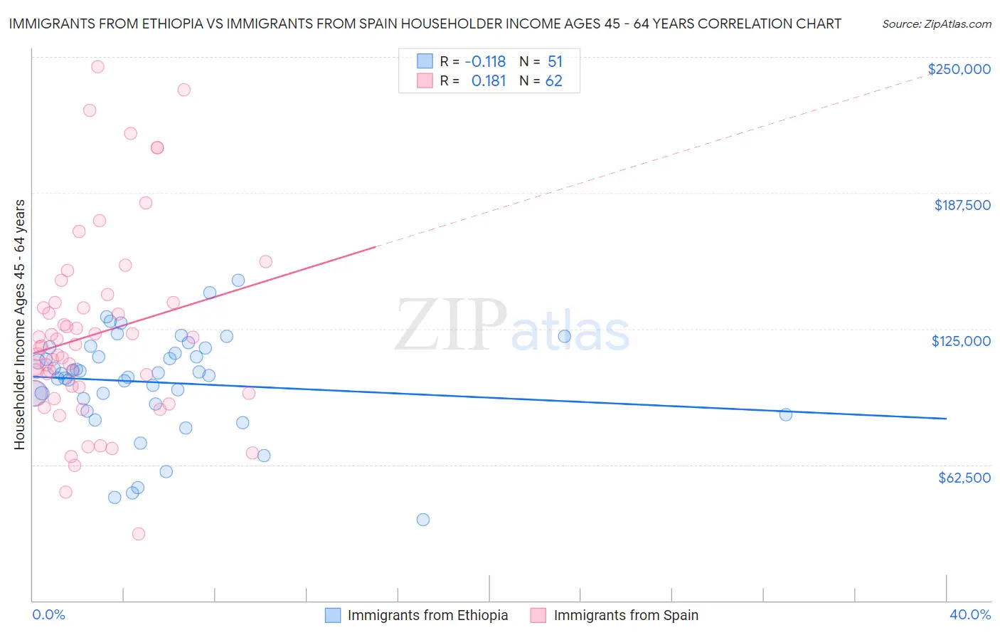 Immigrants from Ethiopia vs Immigrants from Spain Householder Income Ages 45 - 64 years