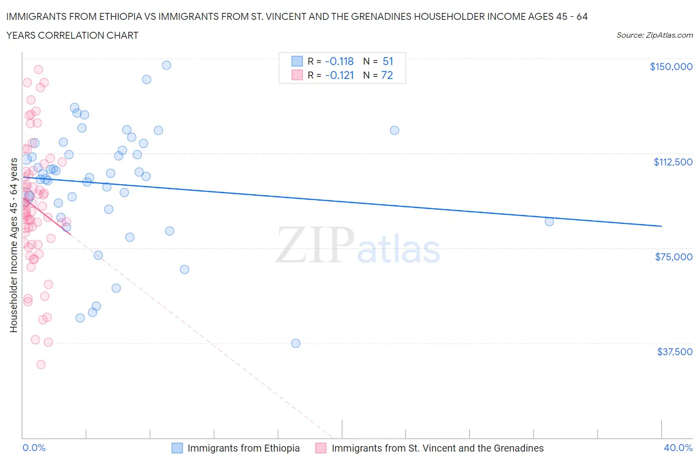 Immigrants from Ethiopia vs Immigrants from St. Vincent and the Grenadines Householder Income Ages 45 - 64 years